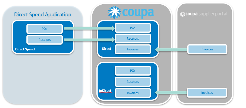 Coupa Spend Management Blog