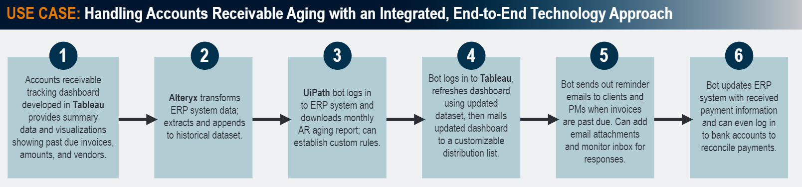 intelligent automation use case