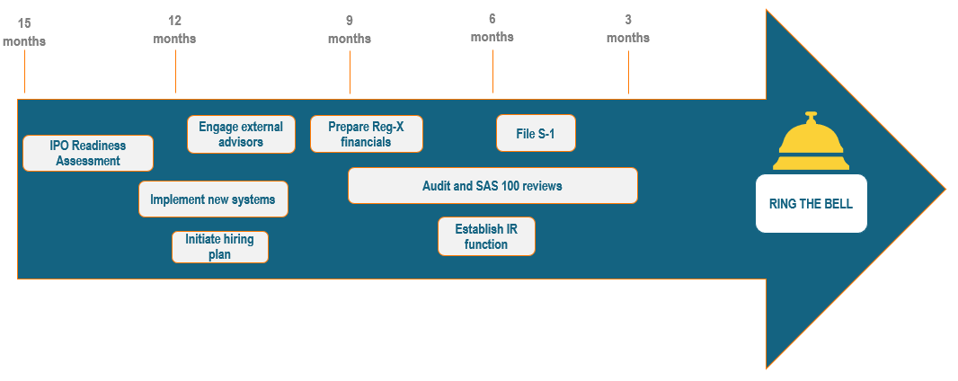 IPO preparation timeline