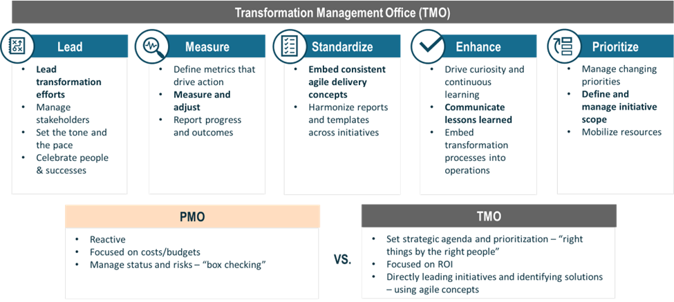 transformation management office v project management office