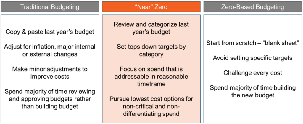 near zero based budgeting vs zero based budgeting and traditional budgeting