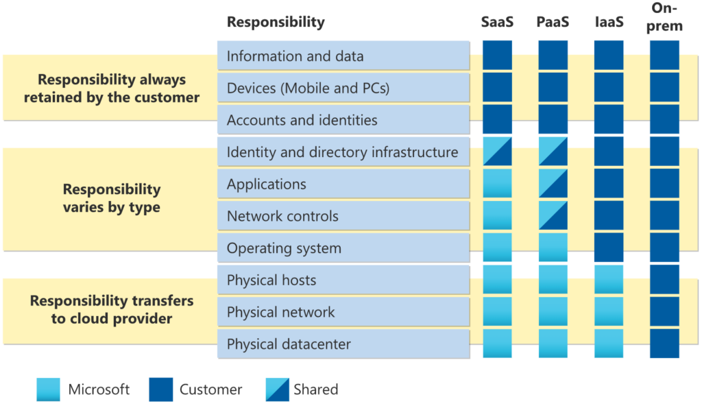 shared responsibility model example for cloud solutions