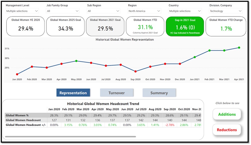 dei metrics dashboard for executive decision-making