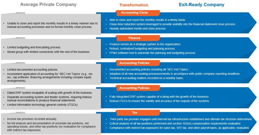 ipo, m&a, private equity exits